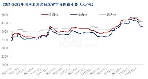 mysteel年报 2023年国内木薯淀粉市场回顾与2024年展望