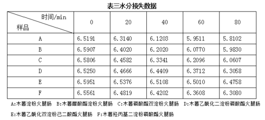 几种木薯变性淀粉对火腿肠质量的影响研究